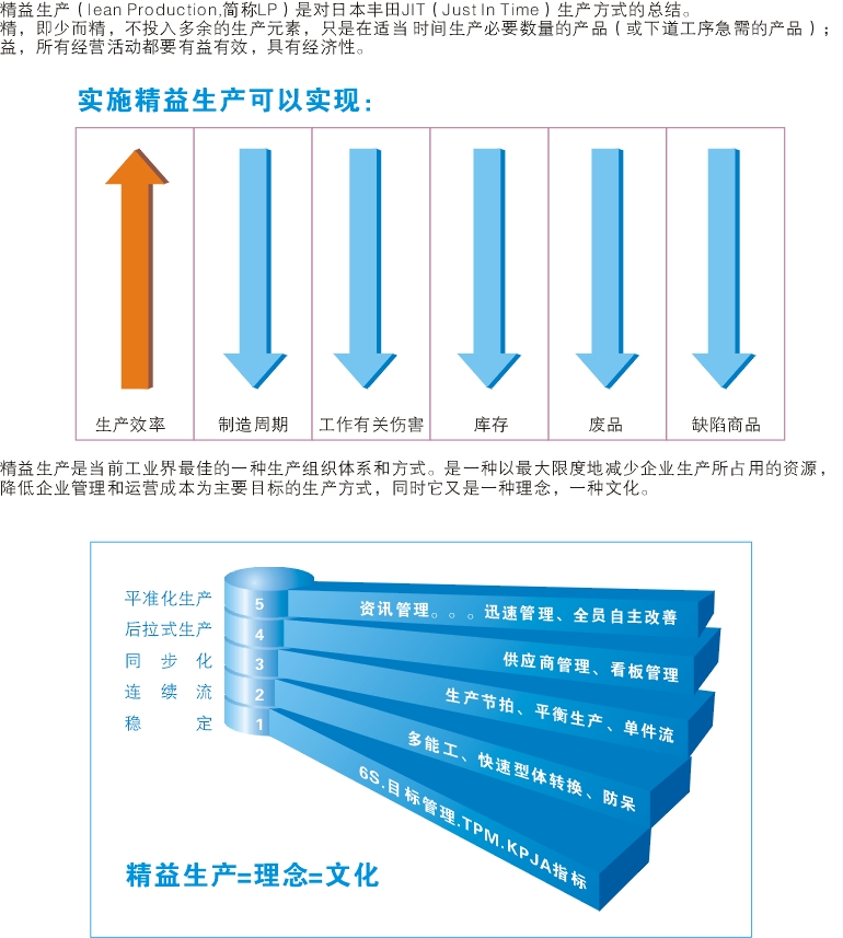 精益生產管理